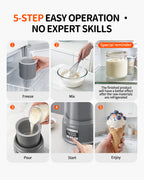 Five-step graphic showing freeze the bowl, mix ingredients, pour, start and serve